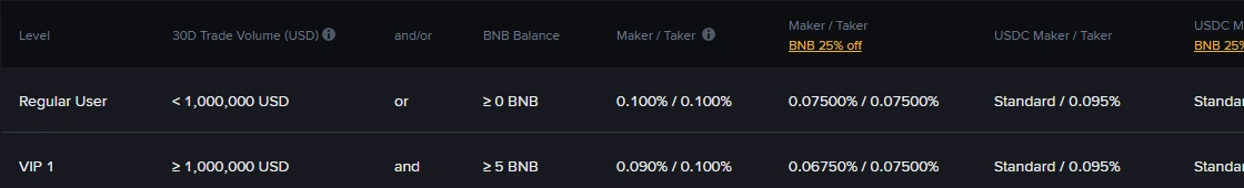 Binance-ის საკომისიოების ცხრილი, ჩანართი Spot და Margin: Regular User-ისთვის maker/taker 0.100% / 0.100%, BNB-ის 25%-იანი შეღავათით 0.07500% / 0.07500%, USDC წყვილებზე Standard / 0.095%