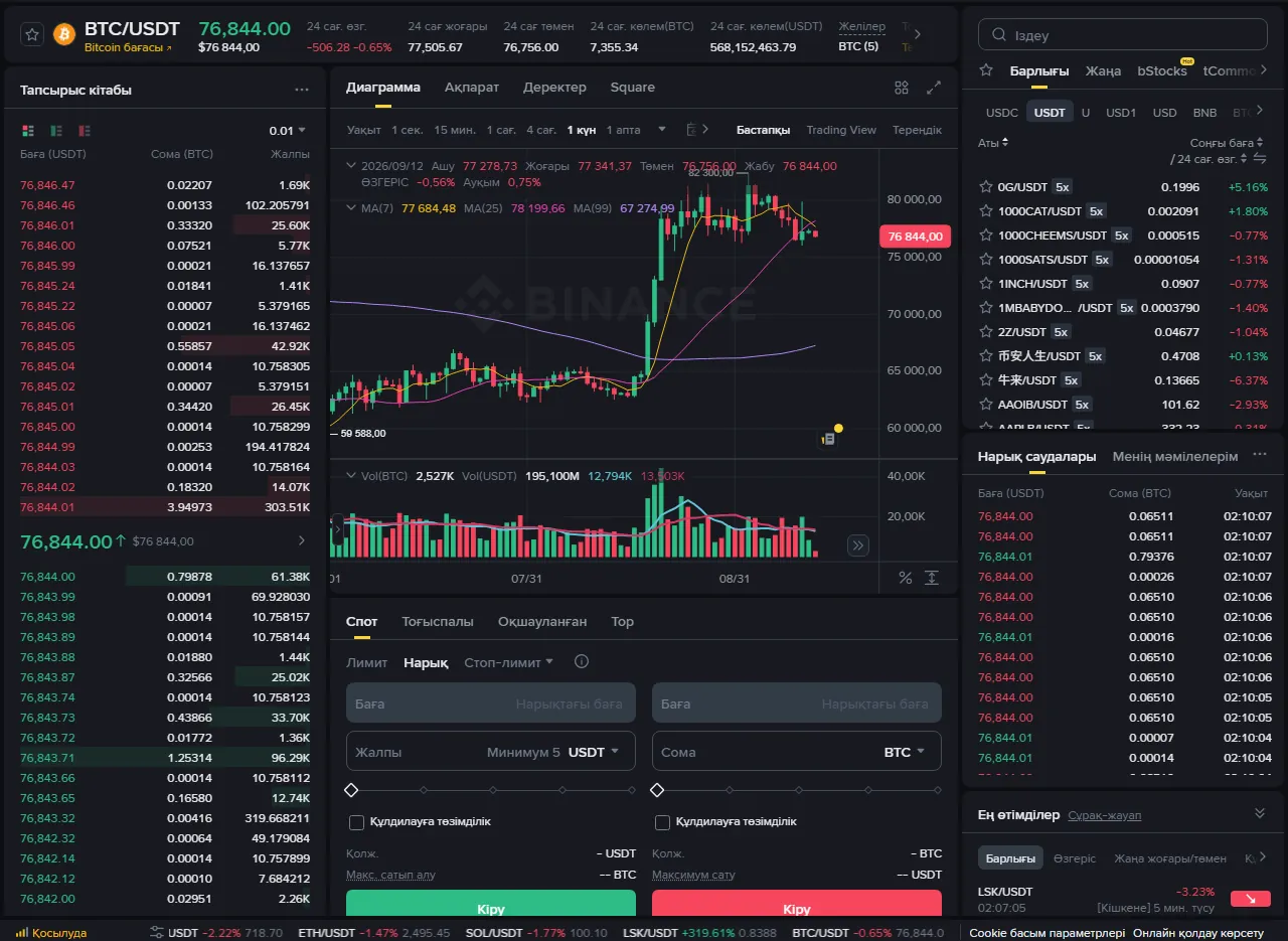 Binance-тің қазақша Spot беті, BTC/USDT жұбы: сол жақта тапсырыс кітабы, ортада диаграмма, төменде Лимит, Нарық, Стоп-лимит қойындылары және «Жалпы, Минимум 5 USDT» өрісі