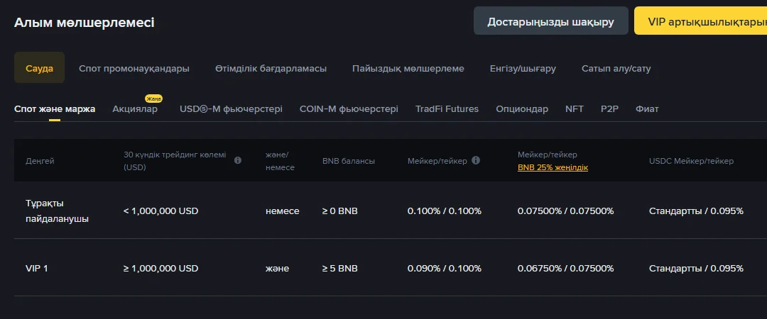 Binance-тің қазақша алым кестесі, Спот және маржа қойындысы: Тұрақты пайдаланушы үшін мейкер/тейкер 0.100% / 0.100%, BNB 25% жеңілдікпен 0.07500% / 0.07500%, USDC жұптары үшін Стандартты / 0.095%