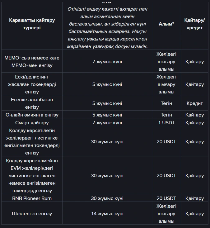 Binance-тің қазақша анықтамасындағы қаражатты қайтару кестесі: MEMO-сыз немесе қате MEMO-мен енгізу 7 жұмыс күні, есепке алынбаған енгізу 5 жұмыс күні тегін, смарт қайтару 7 жұмыс күні 1 USDT, листингке енгізілмеген токендер 30 жұмыс күні 20 USDT