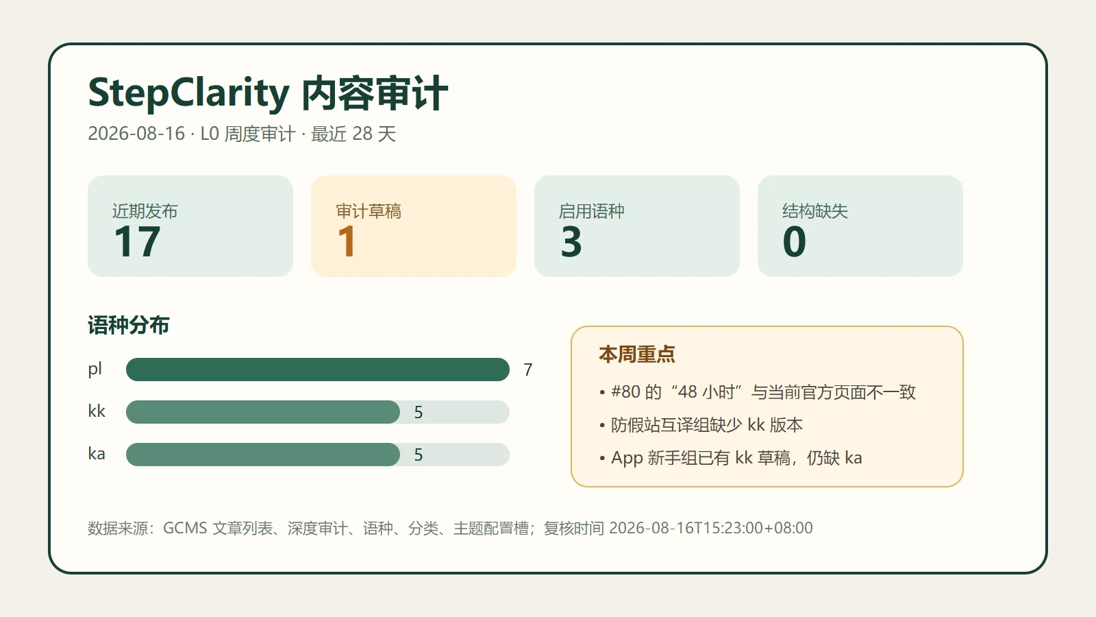 StepClarity 2026 年 8 月 16 日内容审计信息图,显示最近 28 天发布 17 篇、审计对象中草稿 1 篇、启用 3 个语种、结构缺失 0 项,并列出本周三项重点发现